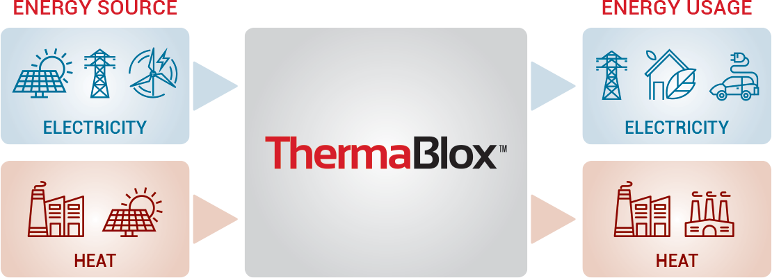 ThermaBlox